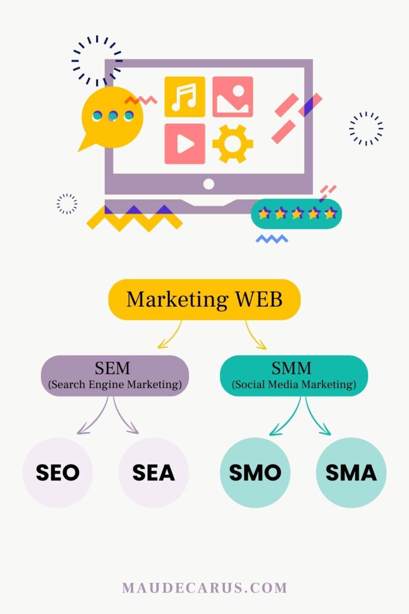 Infographie sur les acronymes en marketing web : SEO et SEA pour le Search engine marketing et SMO et SMA pour le Social media marketing