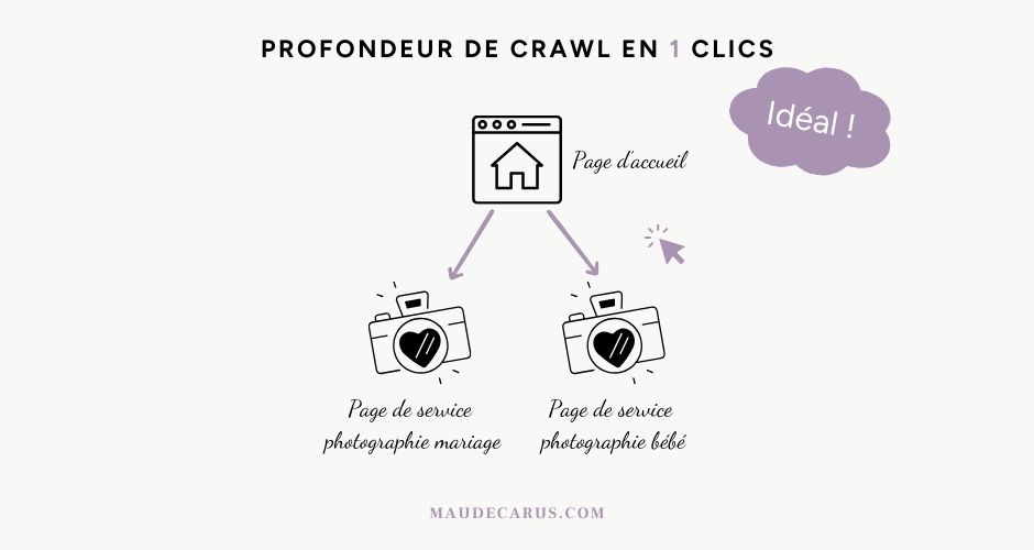 Infographie profondeur de crawl en 1 clic