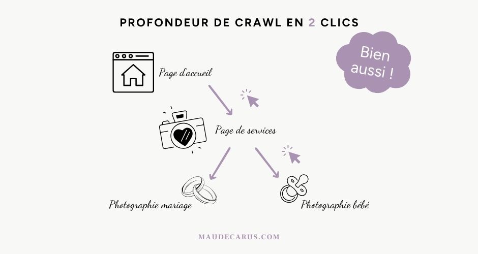 Infographie profondeur de crawl en 2 clics