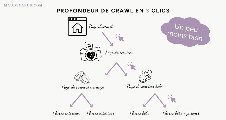 Infographie profondeur de crawl en 3 clics